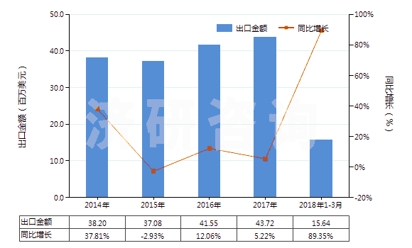2014-2018年3月中國亞氯酸鹽、次溴酸鹽及其他次氯酸鹽(HS28289000)出口總額及增速統(tǒng)計